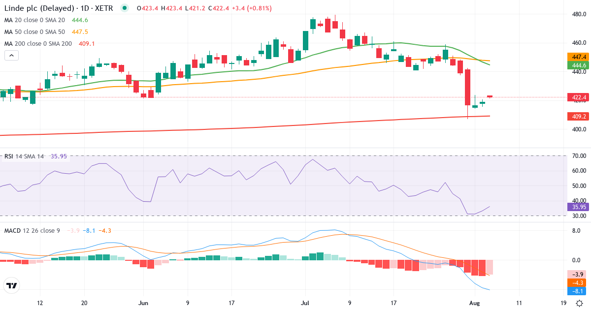 Linde – Kortsigtet teknisk analyse (3 mdr.) med candlestick, RSI og MACD Teknisk analyse af Linde (LIN.XETRA) – RSI 33, MACD negativ (bearish), daglig candlestick-graf august 2026