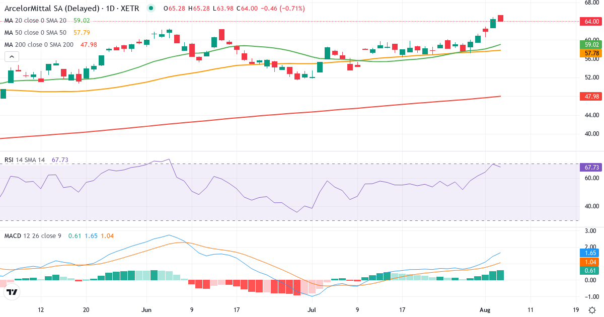 ArcelorMittal – Kortsigtet teknisk analyse (3 mdr.) med candlestick, RSI og MACD Teknisk analyse af ArcelorMittal (ARRD.XETRA) – RSI 70, MACD positiv (bullish), daglig candlestick-graf august 2026
