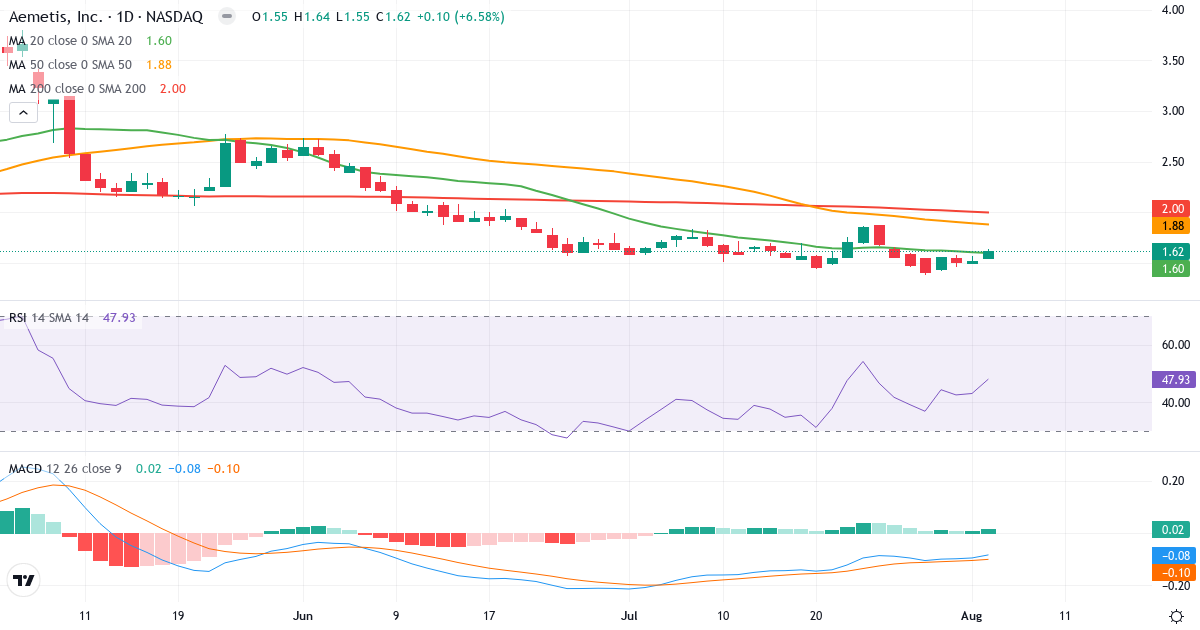 Teknisk analyse af Aemetis (AMTX.US) – RSI 48, MACD negativ (bearish), daglig candlestick-graf august 2026