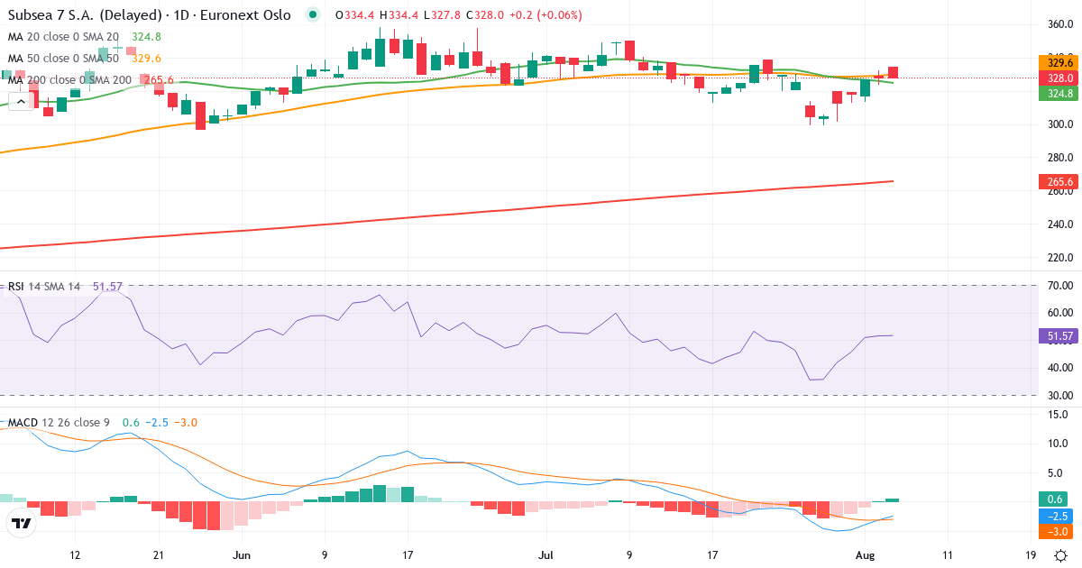Subsea 7 – Kortsigtet teknisk analyse (3 mdr.) med candlestick, RSI og MACD Teknisk analyse af Subsea 7 (SUBC.OL) – RSI 53, MACD negativ (bearish), daglig candlestick-graf august 2026