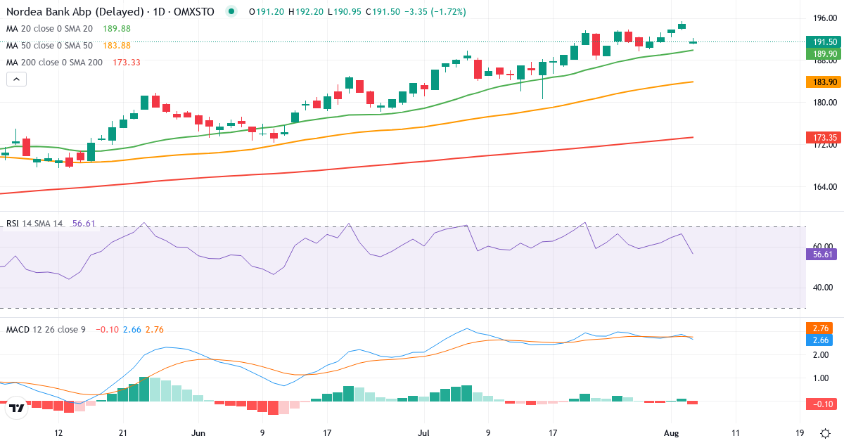 Teknisk analyse af Nordea Bank Abp (NDA-SE.ST) – RSI 64, MACD positiv (bullish), daglig candlestick-graf august 2026