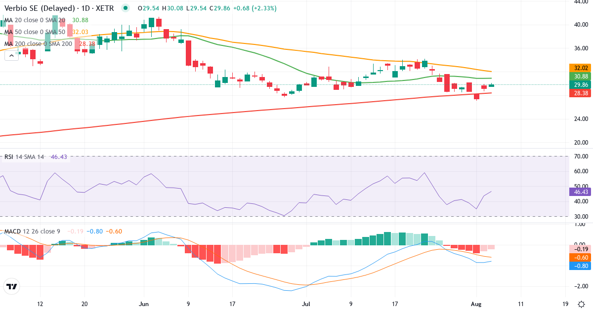 VERBIO Vereinigte BioEnergie – Kortsigtet teknisk analyse (3 mdr.) med candlestick, RSI og MACD Teknisk analyse af VERBIO Vereinigte BioEnergie (VBK.XETRA) – RSI 43, MACD negativ (bearish), daglig candlestick-graf august 2026