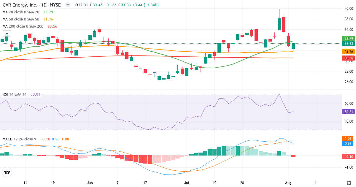 Teknisk analyse af CVR Energy (CVI.US) – RSI 44, MACD positiv (bullish), daglig candlestick-graf august 2026
