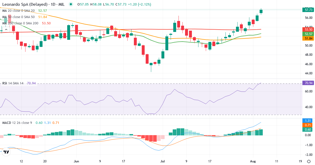 Leonardo S.p.a – Kortsigtet teknisk analyse (3 mdr.) med candlestick, RSI og MACD Teknisk analyse af Leonardo S.p.a (LDO.MI) – RSI 68, MACD positiv (bullish), daglig candlestick-graf august 2026