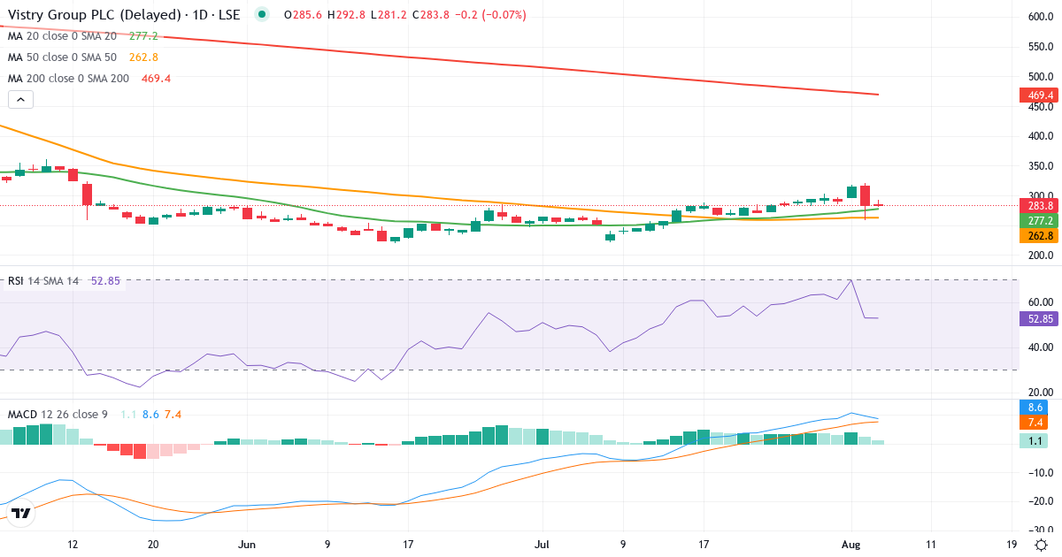 Vistry – Kortsigtet teknisk analyse (3 mdr.) med candlestick, RSI og MACD Teknisk analyse af Vistry (VTY.LSE) – RSI 53, MACD positiv (bullish), daglig candlestick-graf august 2026