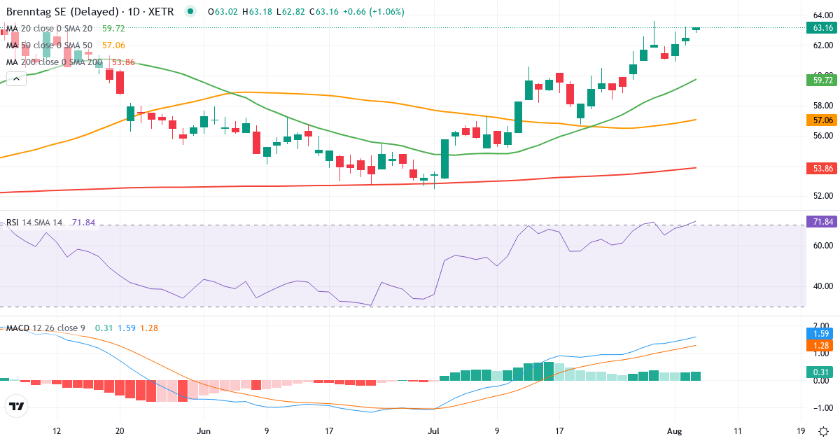 Brenntag – Kortsigtet teknisk analyse (3 mdr.) med candlestick, RSI og MACD Teknisk analyse af Brenntag (BNR.XETRA) – RSI 70, MACD positiv (bullish), daglig candlestick-graf august 2026