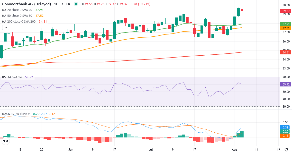 Commerzbank – Kortsigtet teknisk analyse (3 mdr.) med candlestick, RSI og MACD Teknisk analyse af Commerzbank (CBK.XETRA) – RSI 62, MACD positiv (bullish), daglig candlestick-graf august 2026