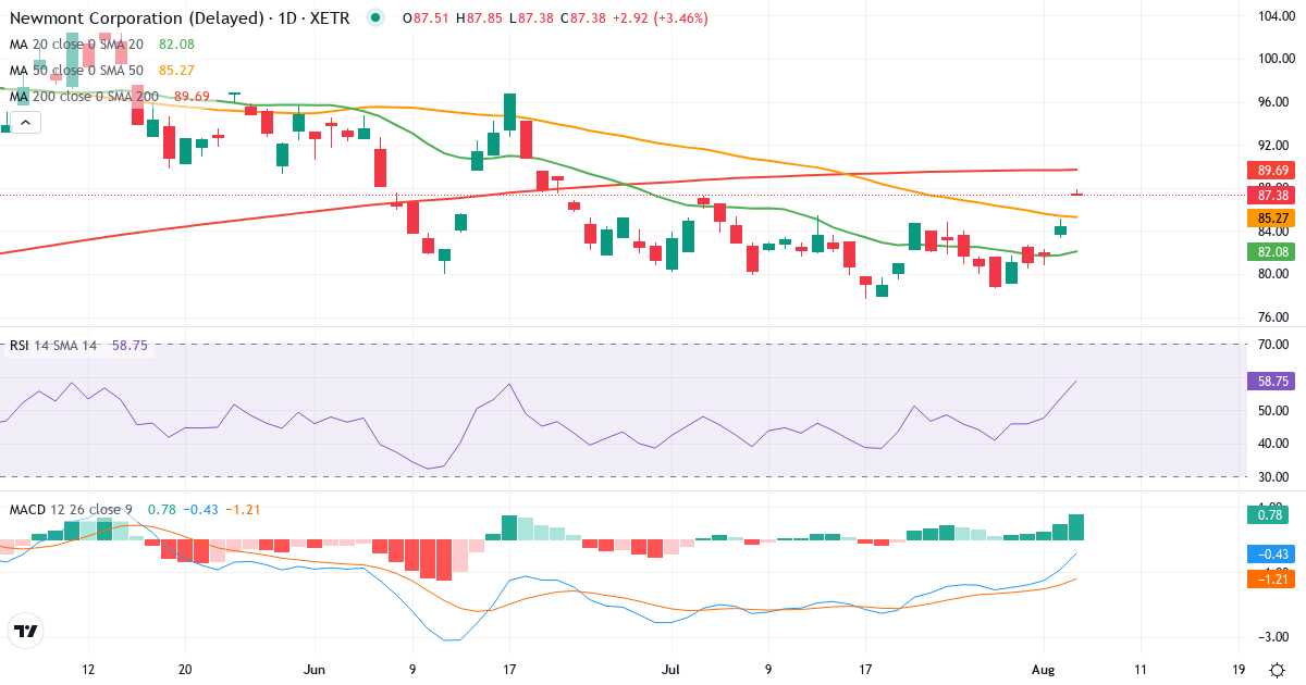 Newmont – Kortsigtet teknisk analyse (3 mdr.) med candlestick, RSI og MACD Teknisk analyse af Newmont (NMM.XETRA) – RSI 53, MACD negativ (bearish), daglig candlestick-graf august 2026