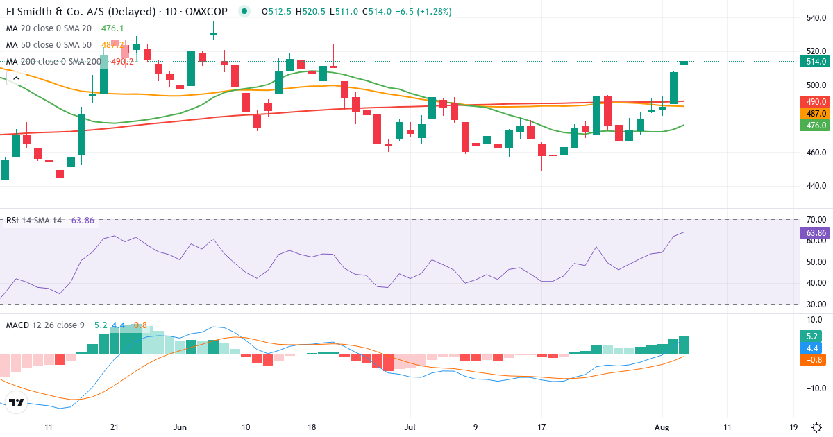 FLSmidth & Co. – Kortsigtet teknisk analyse (3 mdr.) med candlestick, RSI og MACD Teknisk analyse af FLSmidth & Co. (FLS.CO) – RSI 62, MACD positiv (bullish), daglig candlestick-graf august 2026