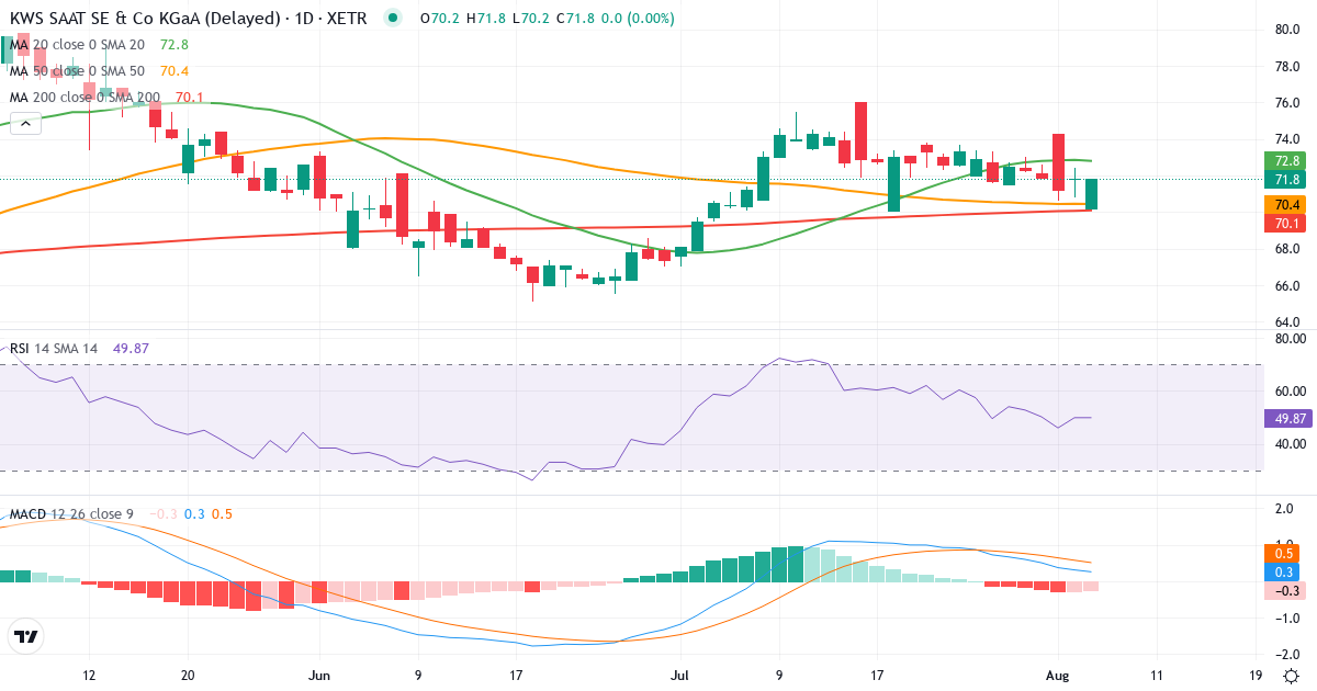 KWS SAAT SE & Co. KGaA – Kortsigtet teknisk analyse (3 mdr.) med candlestick, RSI og MACD Teknisk analyse af KWS SAAT SE & Co. KGaA (KWS.XETRA) – RSI 50, MACD positiv (bullish), daglig candlestick-graf august 2026