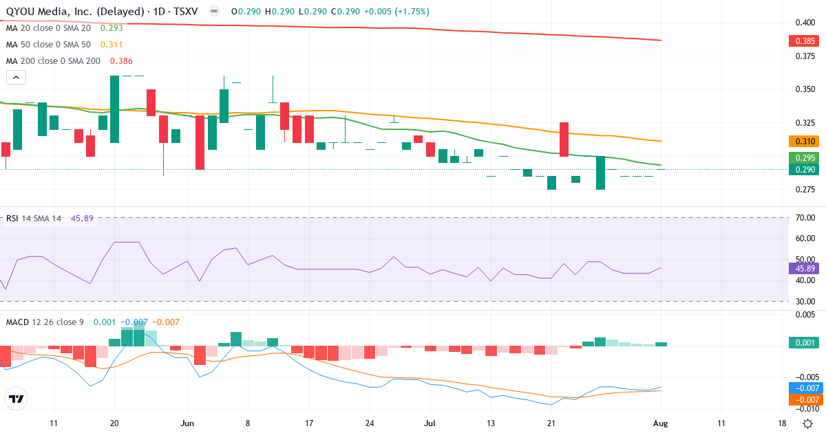 QYOU Media – Kortsigtet teknisk analyse (3 mdr.) med candlestick, RSI og MACD Teknisk analyse af QYOU Media (QYOU.V) – RSI 52, MACD negativ (bearish), daglig candlestick-graf august 2026