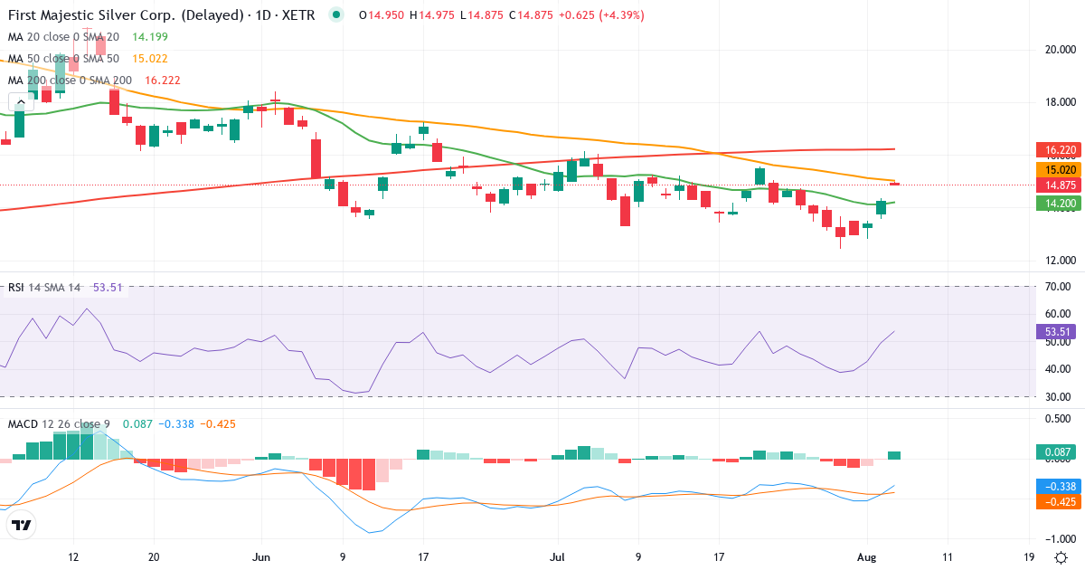 Teknisk analyse af First Majestic Silver (FMV.XETRA) – RSI 49, MACD negativ (bearish), daglig candlestick-graf august 2026