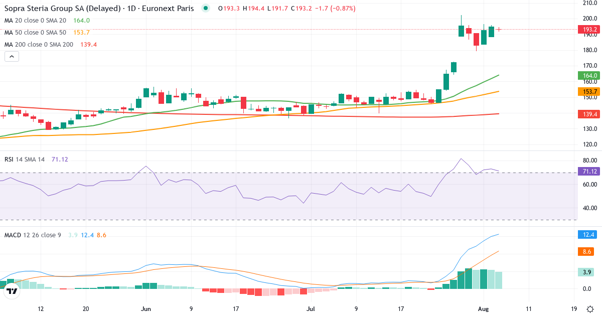Sopra Steria – Kortsigtet teknisk analyse (3 mdr.) med candlestick, RSI og MACD Teknisk analyse af Sopra Steria (SOP.PA) – RSI 69, MACD positiv (bullish), daglig candlestick-graf august 2026
