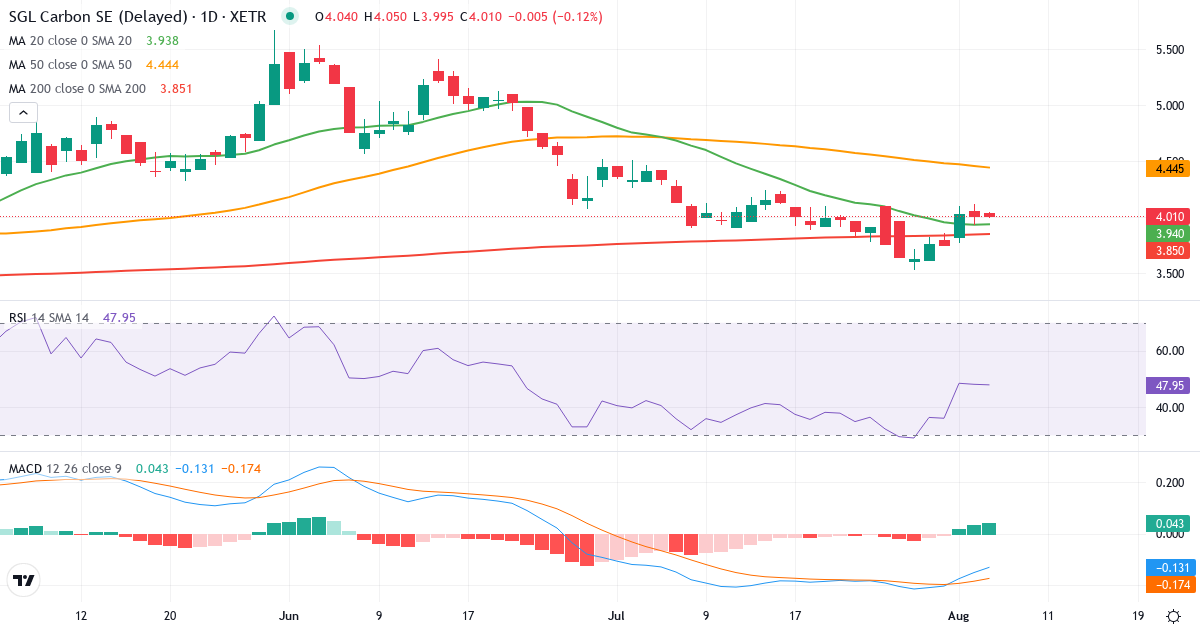 Teknisk analyse af SGL Carbon (SGL.XETRA) – RSI 48, MACD negativ (bearish), daglig candlestick-graf august 2026