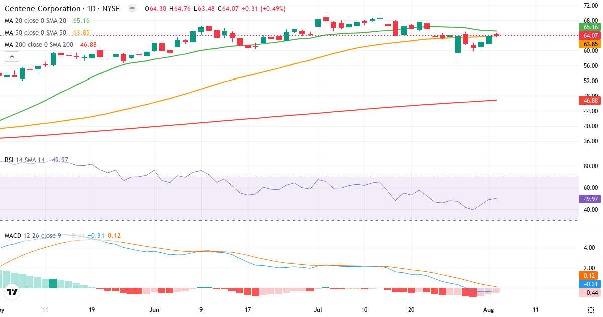 Teknisk analyse af Centene (CNC.US) – RSI 58, MACD negativ (bearish), daglig candlestick-graf august 2026