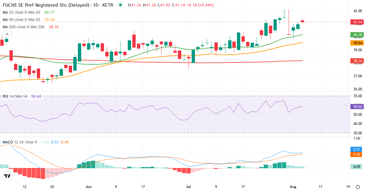 Fuchs Petrolub – Kortsigtet teknisk analyse (3 mdr.) med candlestick, RSI og MACD Teknisk analyse af Fuchs Petrolub (FPE3.XETRA) – RSI 58, MACD positiv (bullish), daglig candlestick-graf august 2026