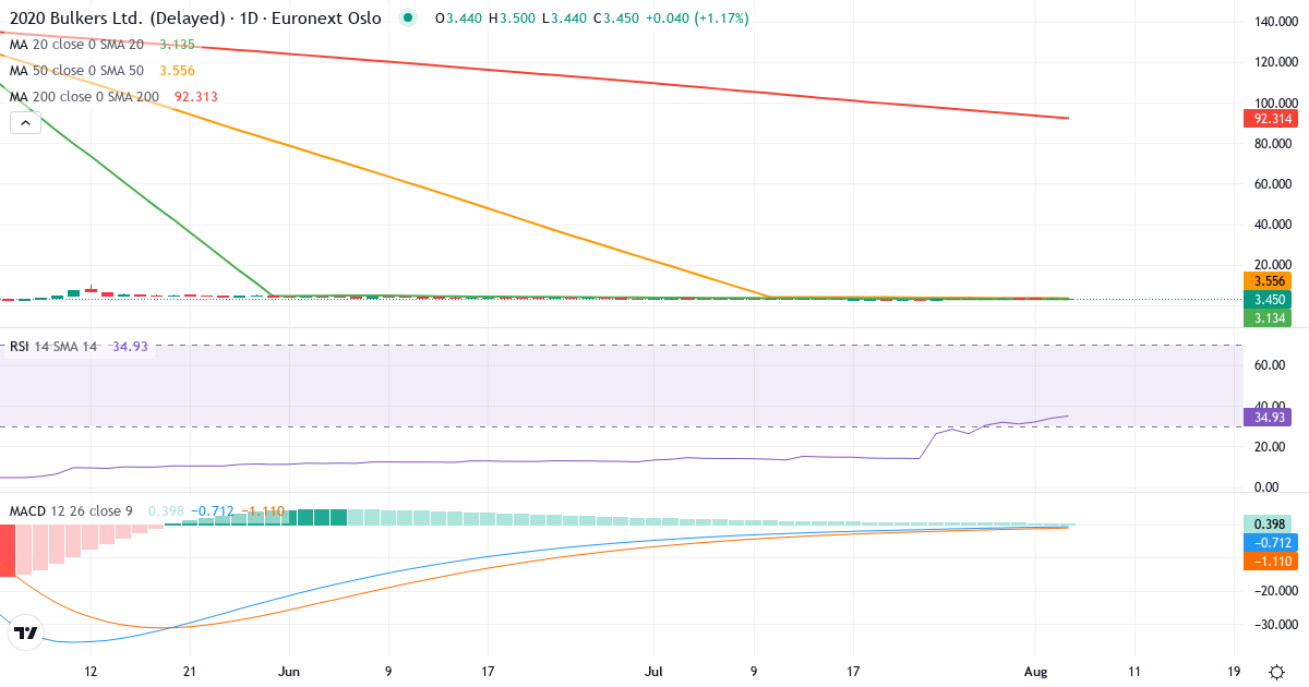 2020 Bulkers – Kortsigtet teknisk analyse (3 mdr.) med candlestick, RSI og MACD Teknisk analyse af 2020 Bulkers (2020.OL) – RSI 34, MACD negativ (bearish), daglig candlestick-graf august 2026