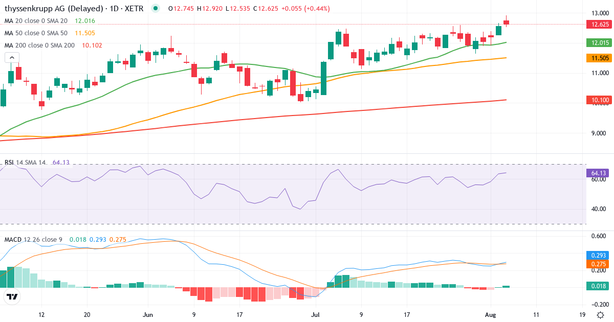 Thyssenkrupp – Kortsigtet teknisk analyse (3 mdr.) med candlestick, RSI og MACD Teknisk analyse af Thyssenkrupp (TKA.XETRA) – RSI 63, MACD positiv (bullish), daglig candlestick-graf august 2026