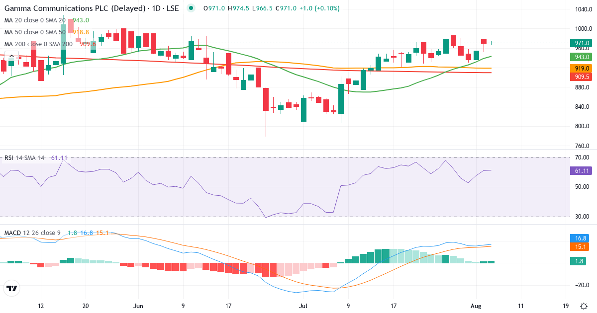 Gamma Communications – Kortsigtet teknisk analyse (3 mdr.) med candlestick, RSI og MACD Teknisk analyse af Gamma Communications (GAMA.LSE) – RSI 61, MACD positiv (bullish), daglig candlestick-graf august 2026