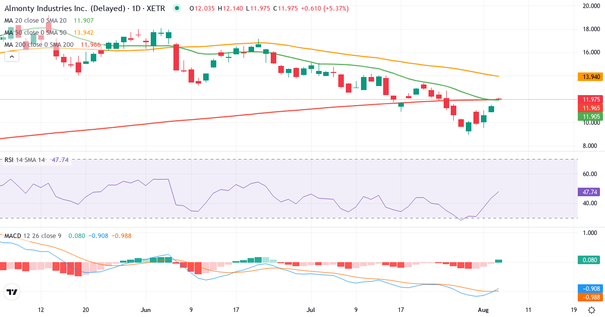 Almonty Industries – Kortsigtet teknisk analyse (3 mdr.) med candlestick, RSI og MACD Teknisk analyse af Almonty Industries (ALI1.XETRA) – RSI 43, MACD negativ (bearish), daglig candlestick-graf august 2026