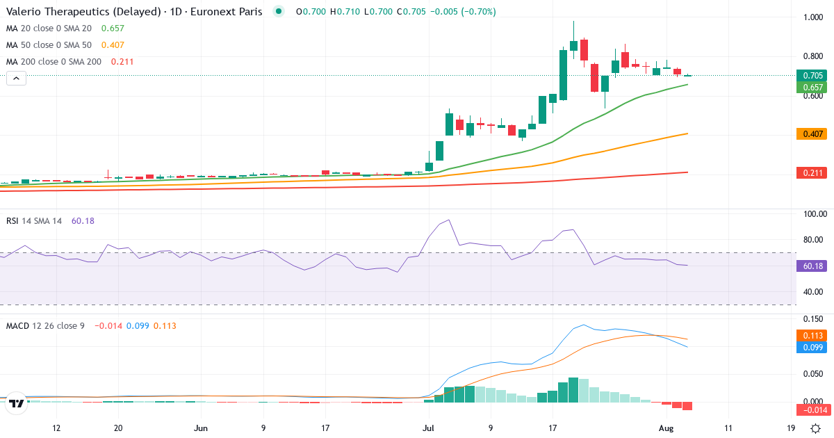 Valerio Therapeutics – Kortsigtet teknisk analyse (3 mdr.) med candlestick, RSI og MACD Teknisk analyse af Valerio Therapeutics (ALVIO.PA) – RSI 61, MACD positiv (bullish), daglig candlestick-graf august 2026