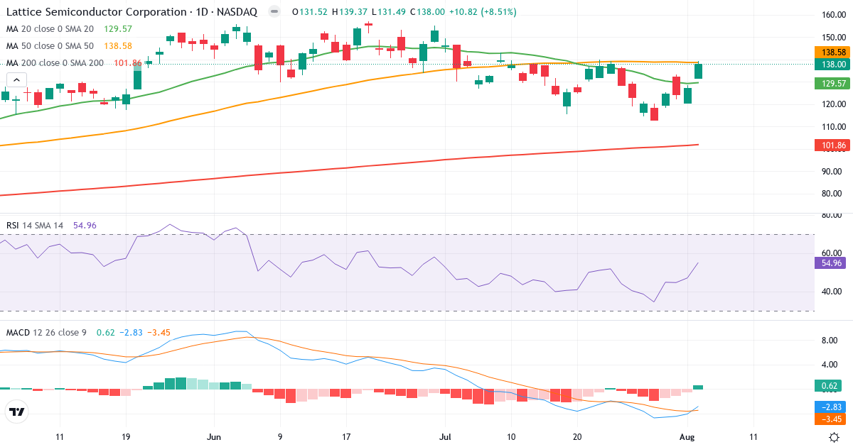 Teknisk analyse af Lattice Semiconductor (LSCC.US) – RSI 55, MACD negativ (bearish), daglig candlestick-graf august 2026