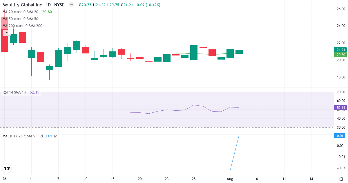 Mobility Global – Kortsigtet teknisk analyse (3 mdr.) med candlestick, RSI og MACD Teknisk analyse af Mobility Global (MBGL.US) – RSI 52, MACD negativ (bearish), daglig candlestick-graf august 2026