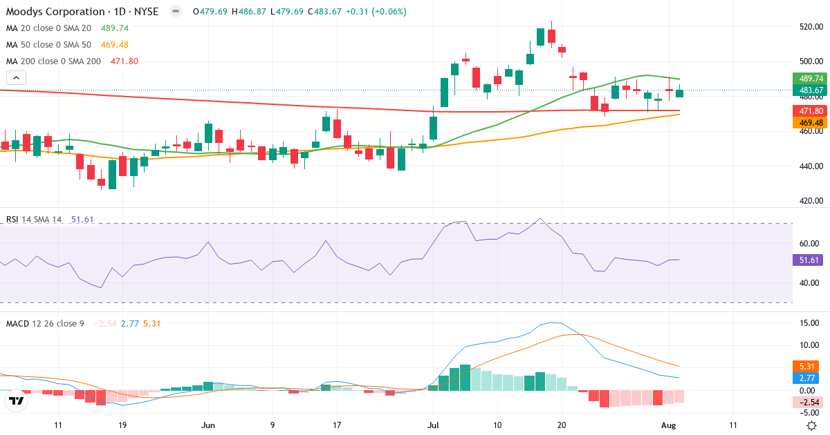 Teknisk analyse af Moodys (MCO.US) – RSI 52, MACD positiv (bullish), daglig candlestick-graf august 2026