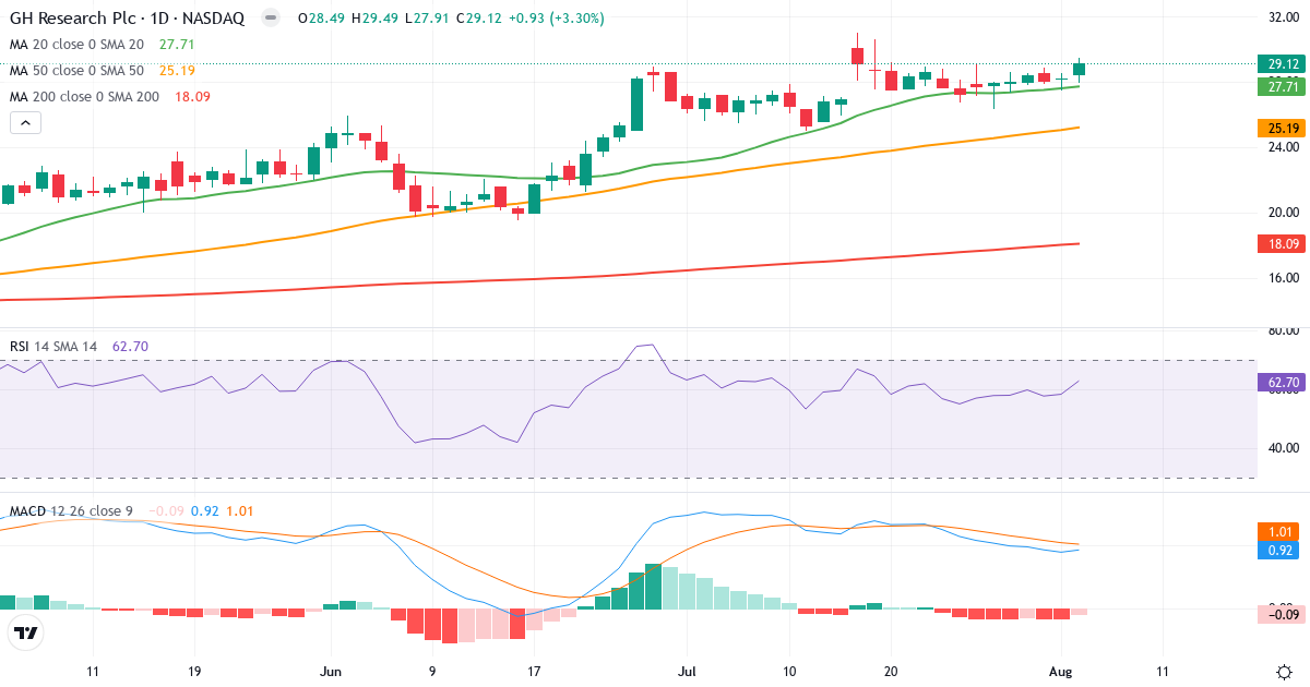 GH Research – Kortsigtet teknisk analyse (3 mdr.) med candlestick, RSI og MACD Teknisk analyse af GH Research (GHRS.US) – RSI 63, MACD positiv (bullish), daglig candlestick-graf august 2026