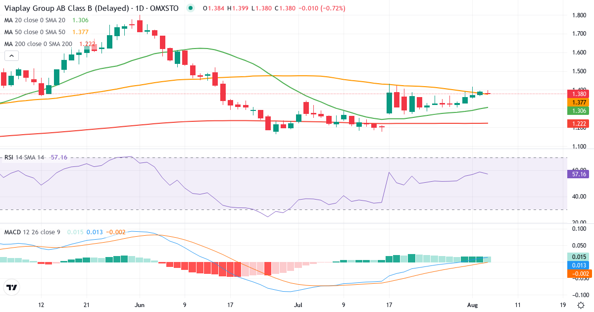 Teknisk analyse af Viaplay Group (VPLAY-B.ST) – RSI 58, MACD positiv (bullish), daglig candlestick-graf august 2026
