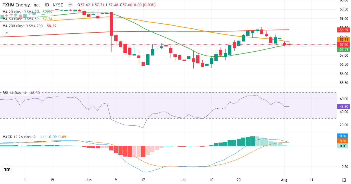 Teknisk analyse af TXNM Energy (TXNM.US) – RSI 56, MACD positiv (bullish), daglig candlestick-graf august 2026