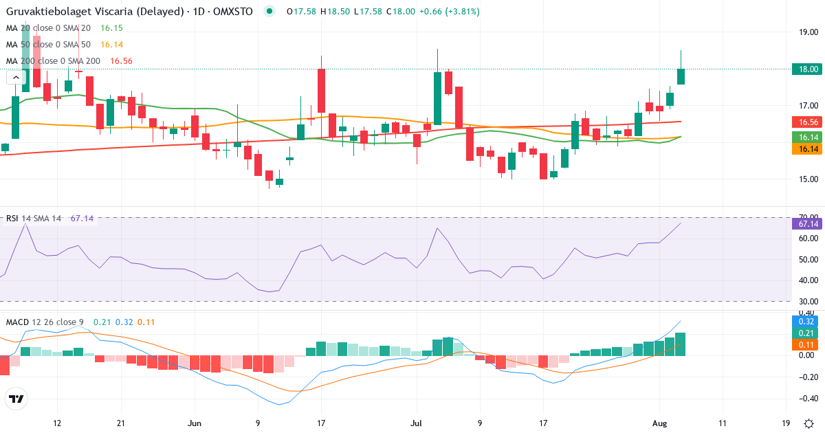 Gruvaktiebolaget Viscaria – Kortsigtet teknisk analyse (3 mdr.) med candlestick, RSI og MACD Teknisk analyse af Gruvaktiebolaget Viscaria (VISC.ST) – RSI 62, MACD positiv (bullish), daglig candlestick-graf august 2026