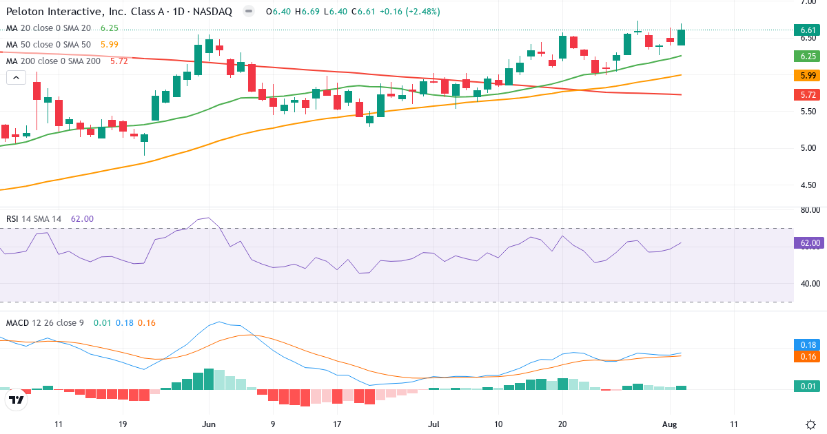 Teknisk analyse af Peloton Interactive (PTON.US) – RSI 62, MACD positiv (bullish), daglig candlestick-graf august 2026