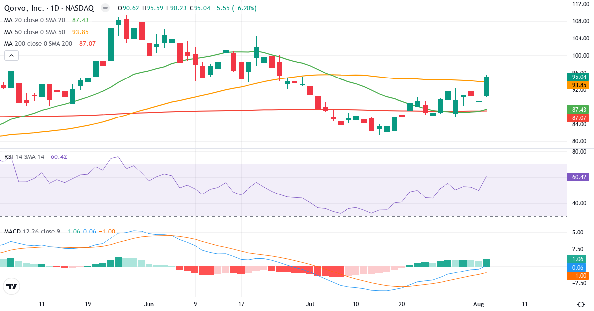Teknisk analyse af Qorvo (QRVO.US) – RSI 60, MACD positiv (bullish), daglig candlestick-graf august 2026