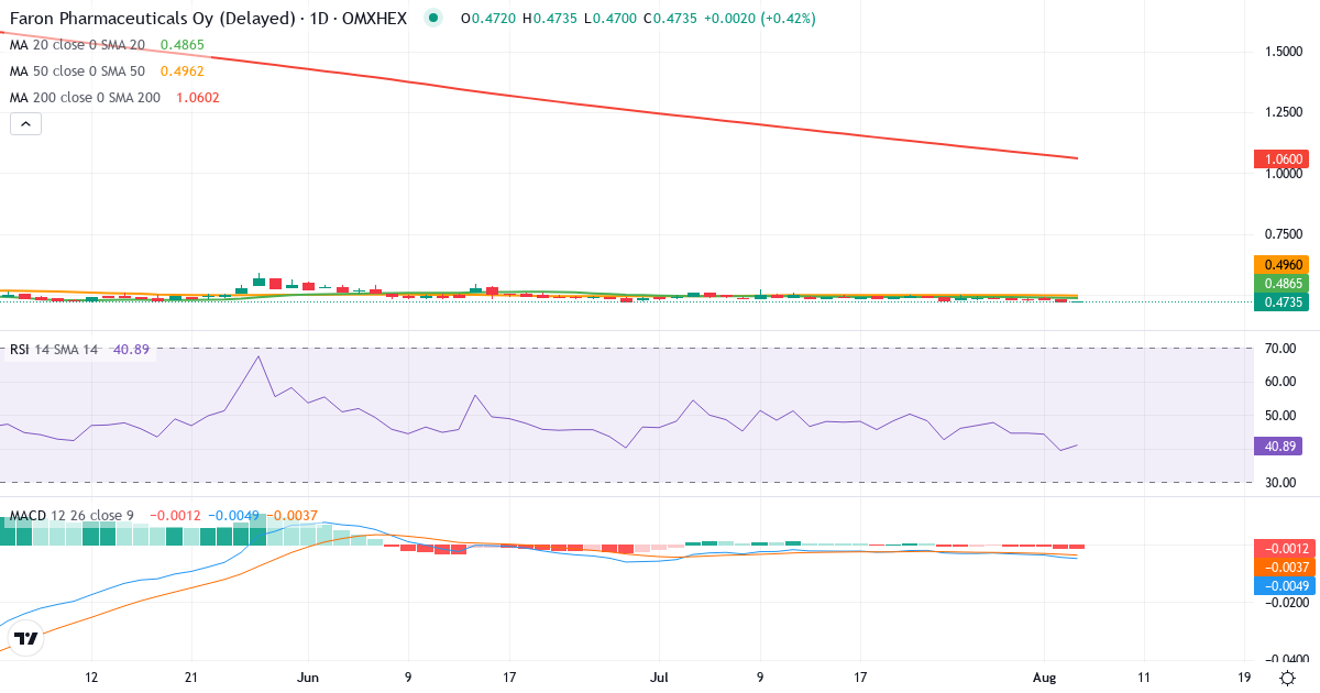 Faron Pharmaceuticals Oy – Kortsigtet teknisk analyse (3 mdr.) med candlestick, RSI og MACD Teknisk analyse af Faron Pharmaceuticals Oy (FARON.HE) – RSI 39, MACD negativ (bearish), daglig candlestick-graf august 2026