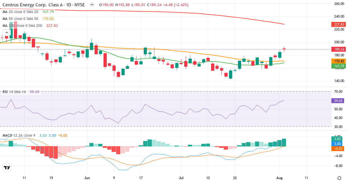 Teknisk analyse af Centrus Energy (LEU.US) – RSI 60, MACD positiv (bullish), daglig candlestick-graf august 2026