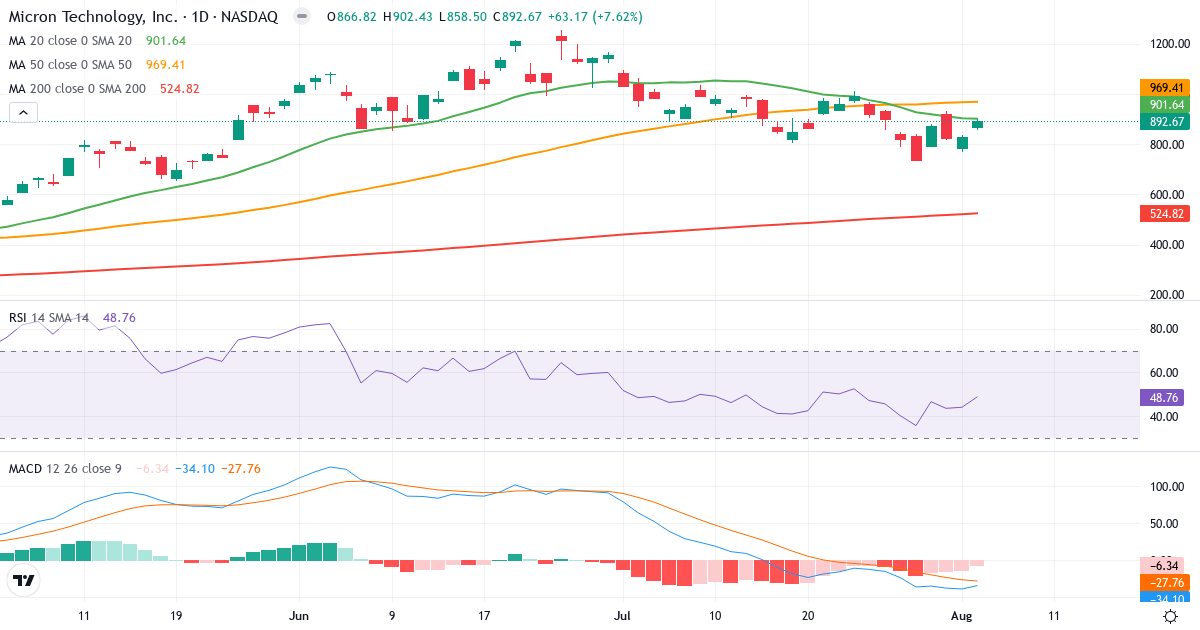 Teknisk analyse af Micron Technology (MU.US) – RSI 49, MACD negativ (bearish), daglig candlestick-graf august 2026