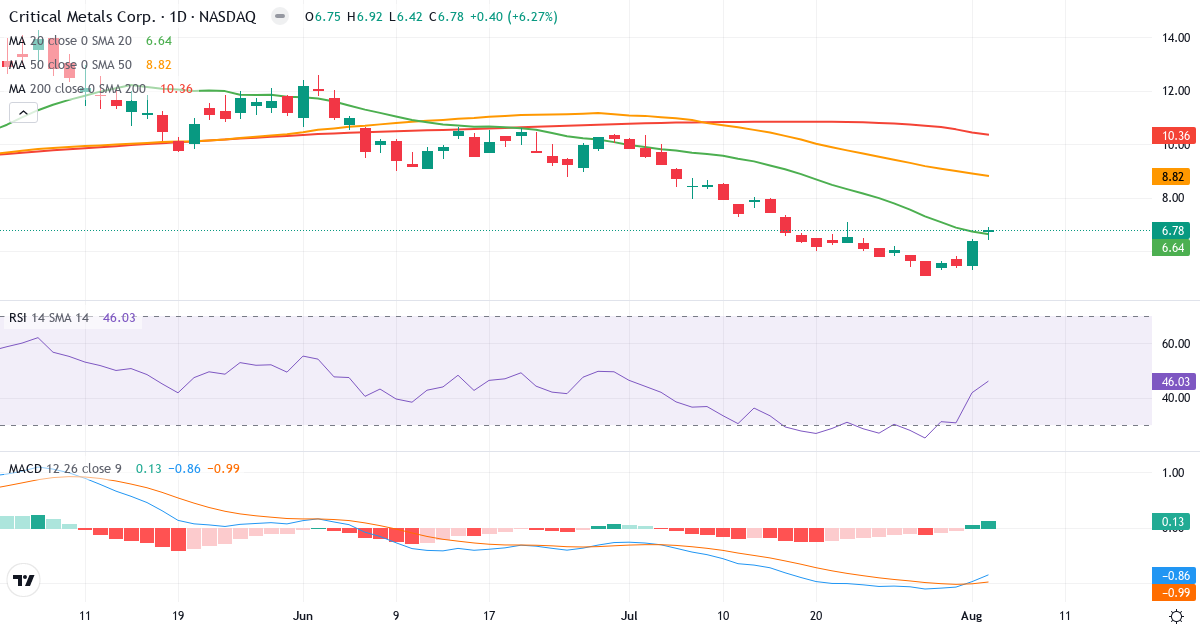 Teknisk analyse af Critical Metals (CRML.US) – RSI 46, MACD negativ (bearish), daglig candlestick-graf august 2026
