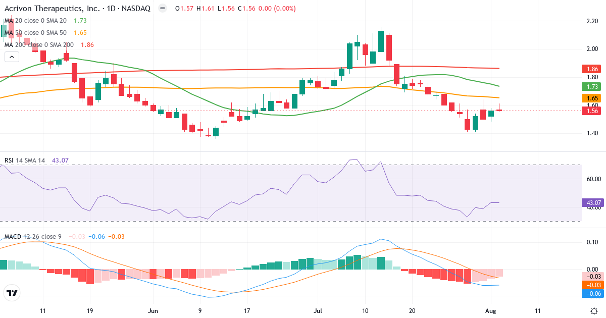 Teknisk analyse af Acrivon Therapeutics (ACRV.US) – RSI 43, MACD negativ (bearish), daglig candlestick-graf august 2026