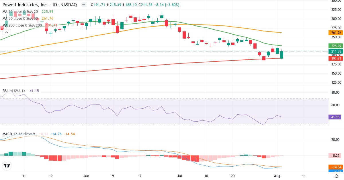 Teknisk analyse af Powell Industries (POWL.US) – RSI 41, MACD negativ (bearish), daglig candlestick-graf august 2026