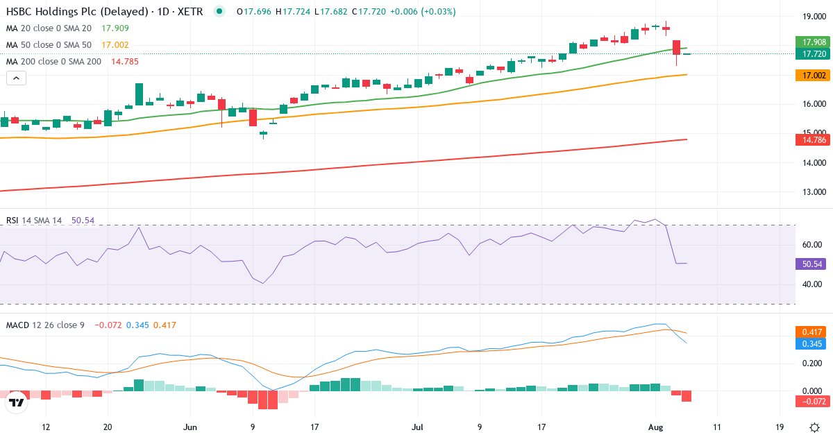 Teknisk analyse af HSBC (HBC1.XETRA) – RSI 50, MACD positiv (bullish), daglig candlestick-graf august 2026