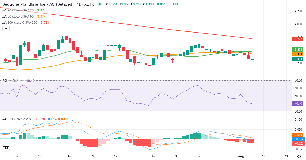 Deutsche Pfandbriefbank – Kortsigtet teknisk analyse (3 mdr.) med candlestick, RSI og MACD Teknisk analyse af Deutsche Pfandbriefbank (PBB.XETRA) – RSI 39, MACD negativ (bearish), daglig candlestick-graf august 2026