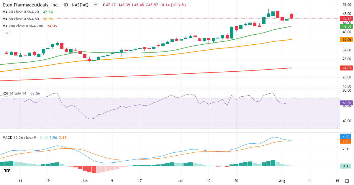 Technical analysis of Eton Pharmaceuticals (ETON.US) – RSI 64, MACD positive (bullish), daily candlestick chart August 2026