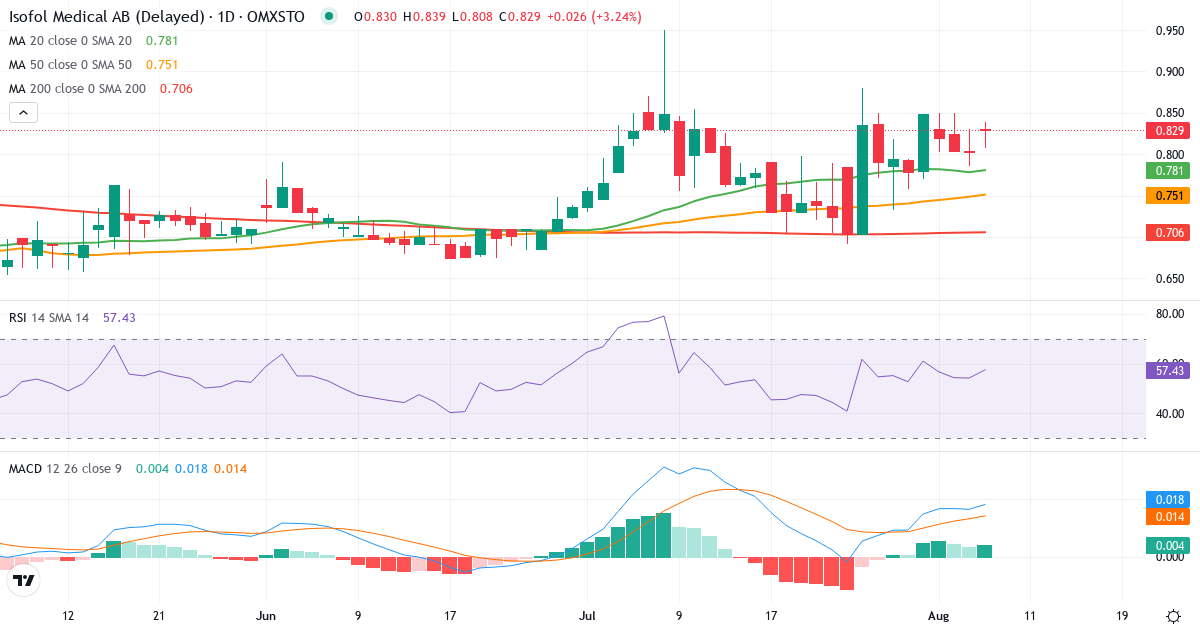 Isofol Medical – Kortsigtet teknisk analyse (3 mdr.) med candlestick, RSI og MACD Teknisk analyse af Isofol Medical (ISOFOL.ST) – RSI 54, MACD positiv (bullish), daglig candlestick-graf august 2026
