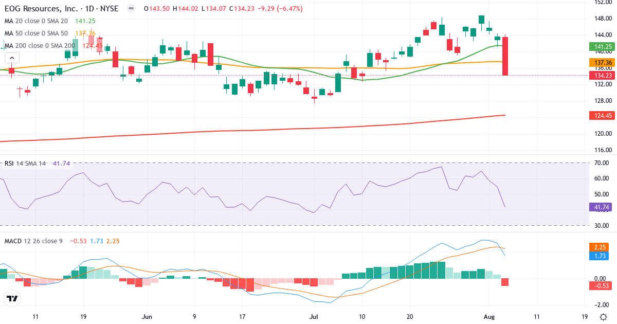 Technical analysis of EOG Resources (EOG.US) – RSI 42, MACD positive (bullish), daily candlestick chart August 2026