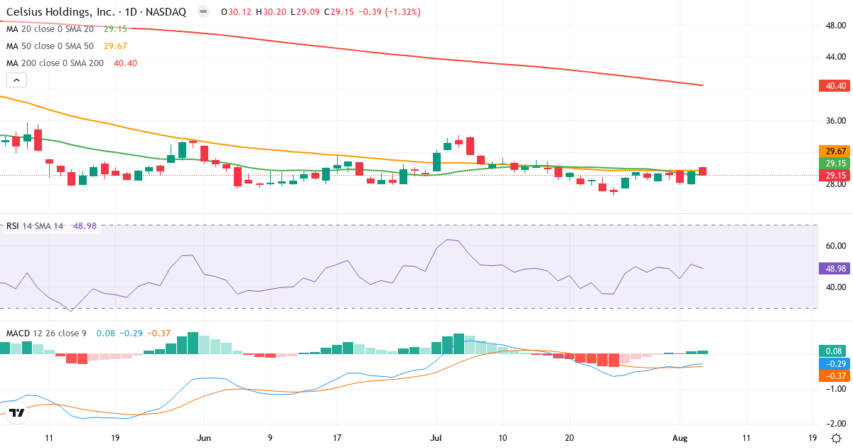 Technical analysis of Celsius (CELH.US) – RSI 49, MACD negative (bearish), daily candlestick chart August 2026