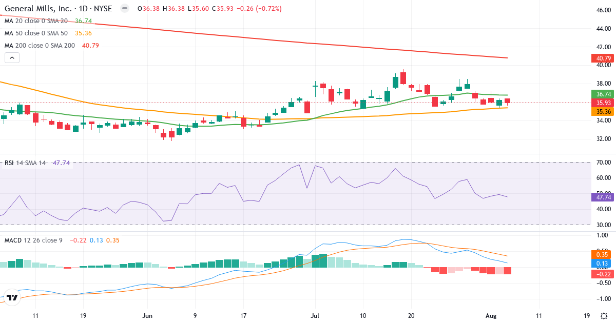 Technical analysis of General Mills (GIS.US) – RSI 49, MACD positive (bullish), daily candlestick chart August 2026