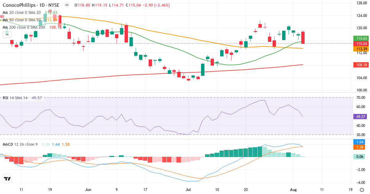 Technical analysis of ConocoPhillips (COP.US) – RSI 50, MACD positive (bullish), daily candlestick chart August 2026