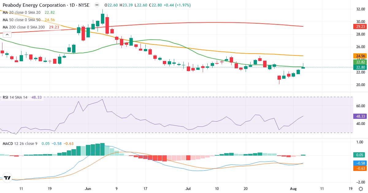 Technical analysis of Peabody Energy (BTU.US) – RSI 48, MACD negative (bearish), daily candlestick chart August 2026