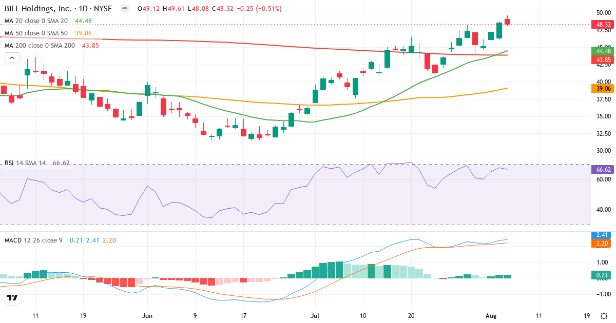 Technical analysis of Bill.com (BILL.US) – RSI 67, MACD positive (bullish), daily candlestick chart August 2026